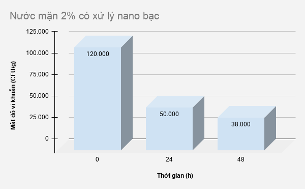 Nước mặn 2% có xử lý nano bạc