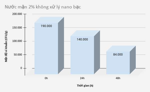 Nước mặn 2% không xử lý nano bạc
