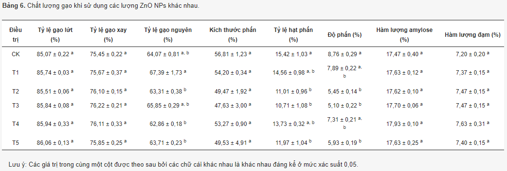 Chất lượng gạo khi sử dụng các lượng ZnO NPs khác nhau.