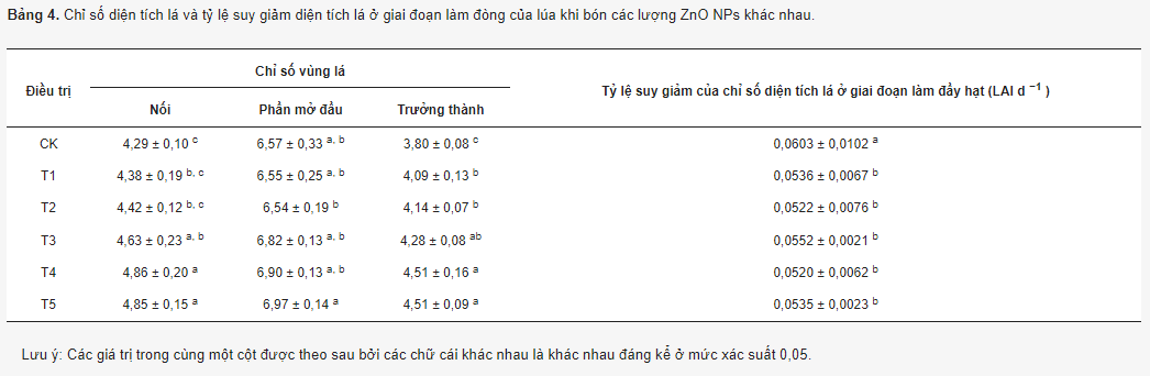 Chỉ số diện tích lá và tỷ lệ suy giảm diện tích lá ở giai đoạn làm đòng của lúa khi bón các lượng ZnO NPs khác nhau.