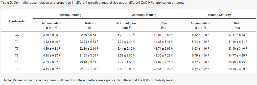Dry matter accumulation and proportion in different growth stages of rice under different ZnO NPs application amounts.