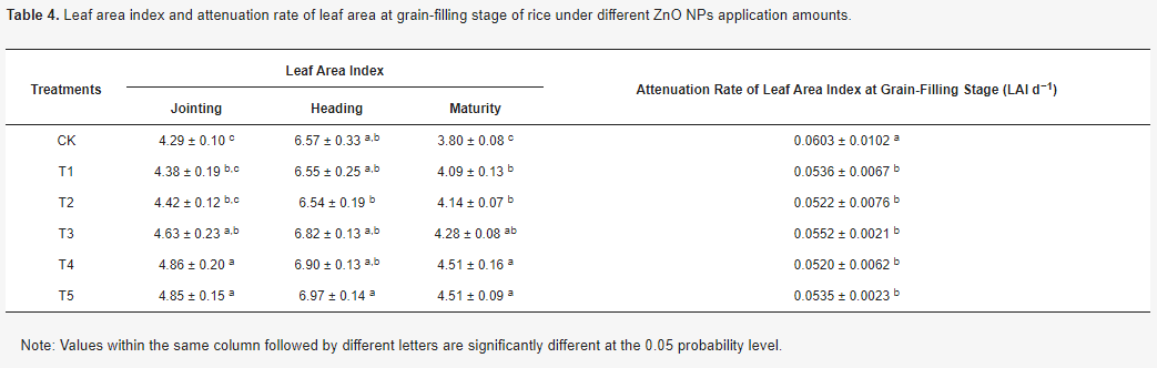 Leaf area index and attenuation rate of leaf area at grain-filling stage of rice under different ZnO NPs application amounts.