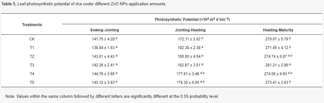 Table 5. Leaf photosynthetic potential of rice under different ZnO NPs application amounts.