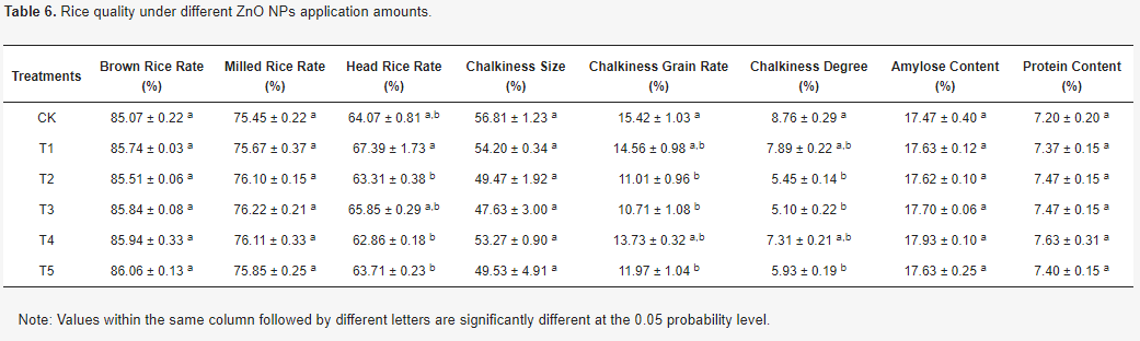 Table 6. Rice quality under different ZnO NPs application amounts.