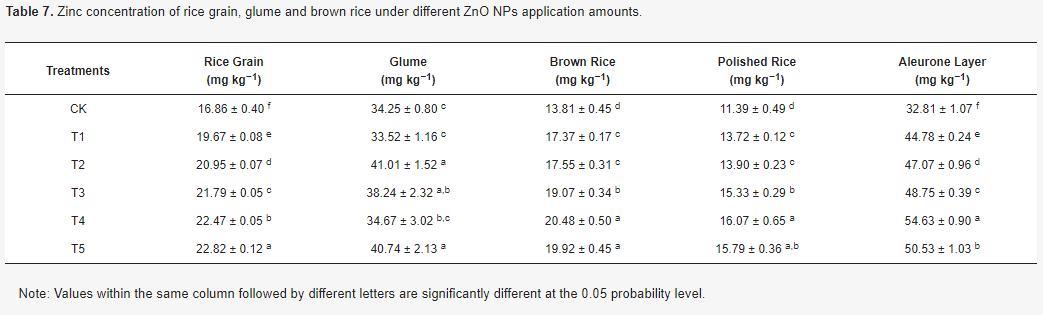 Table 7. Zinc concentration of rice grain, glume and brown rice under different ZnO NPs application amounts.