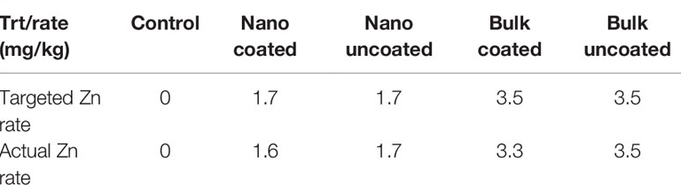 Nano kẽm oxit được phủ lên phân urê giúp tăng năng suất cây trồng -