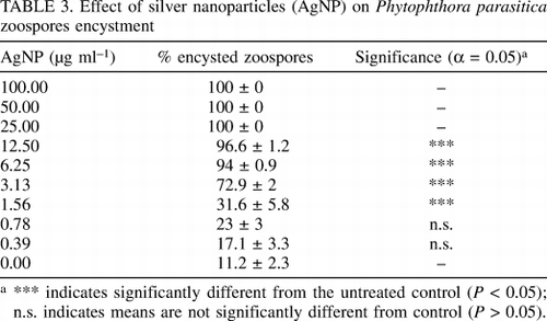 Nano silver treatment of stem discharge disease on jackfruit, durian, citrus caused by fungus P.parasitica and P.capsici -